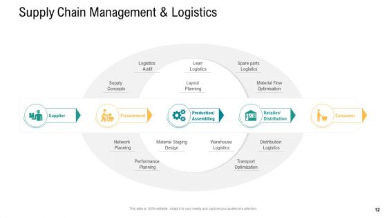 Logistics And Supply Chain Management Ppt PowerPoint Presentation Complete Deck With Slides