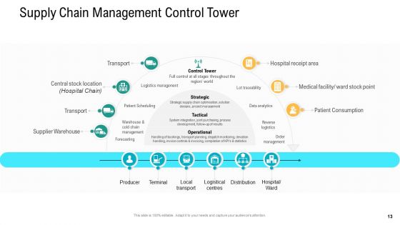 Logistics And Supply Chain Management Ppt PowerPoint Presentation Complete Deck With Slides