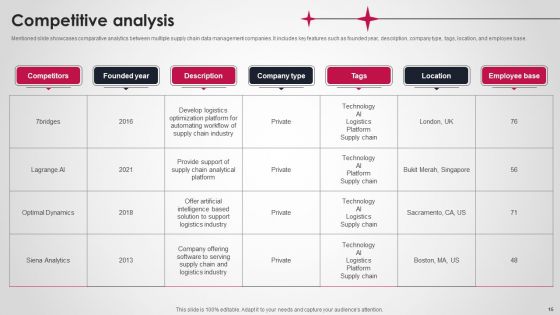 Logistics And Supply Chain Platform Funding Pitch Deck Ppt PowerPoint Presentation Complete Deck With Slides
