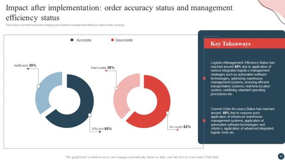 Logistics And Transportation Management Ppt PowerPoint Presentation Complete Deck With Slides
