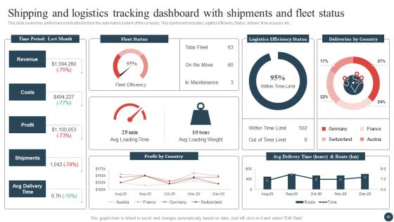 Logistics And Transportation Management Ppt PowerPoint Presentation Complete Deck With Slides