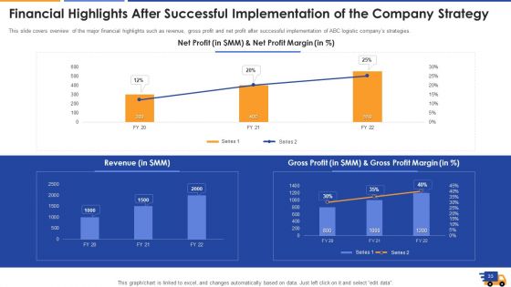 Logistics Approach To Improve Supply Chain Performance Ppt PowerPoint Presentation Complete With Slides