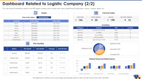 Logistics Approach To Improve Supply Chain Performance Ppt PowerPoint Presentation Complete With Slides