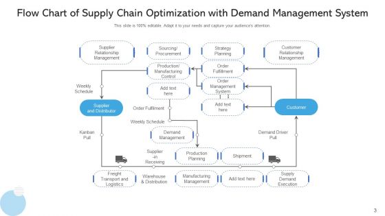 Logistics Chain Optimization Capacity Mitigate Ppt PowerPoint Presentation Complete Deck With Slides