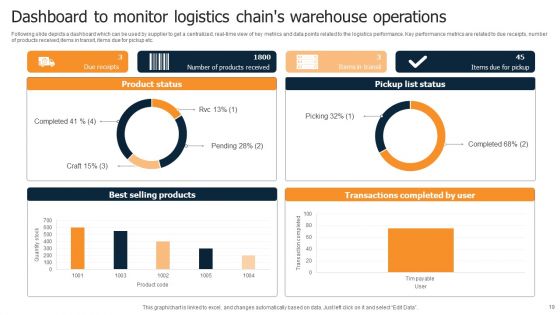 Logistics Chain Ppt PowerPoint Presentation Complete Deck With Slides