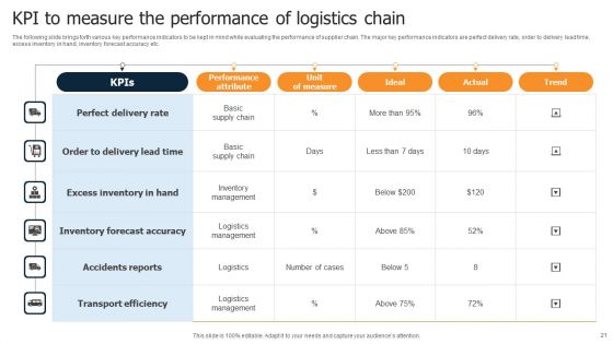 Logistics Chain Ppt PowerPoint Presentation Complete Deck With Slides