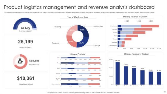 Logistics Management Dashboard Ppt PowerPoint Presentation Complete Deck With Slides