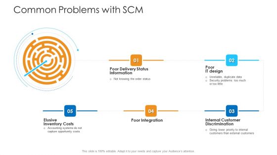 Logistics Management Framework Common Problems With SCM Design Download PDF