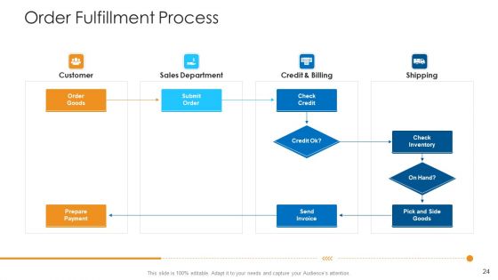 Logistics Management Framework Ppt PowerPoint Presentation Complete Deck With Slides
