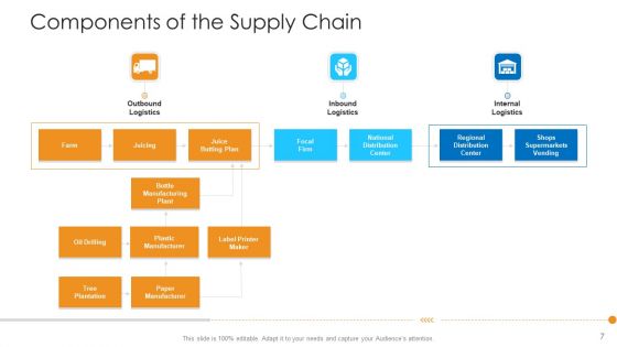 Logistics Management Framework Ppt PowerPoint Presentation Complete Deck With Slides