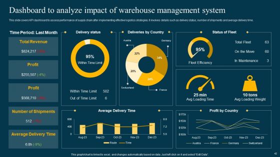 Logistics Management System To Improve Supply Chain Effectiveness Ppt PowerPoint Presentation Complete Deck With Slides