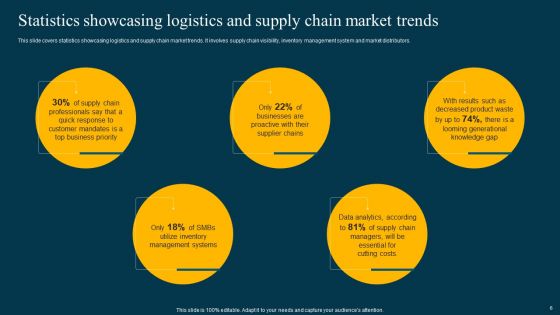 Logistics Management System To Improve Supply Chain Effectiveness Ppt PowerPoint Presentation Complete Deck With Slides