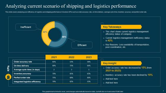 Logistics Management System To Improve Supply Chain Effectiveness Ppt PowerPoint Presentation Complete Deck With Slides