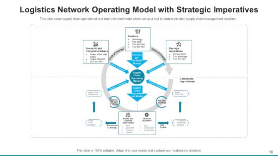 Logistics Network Model Cost Source Ppt PowerPoint Presentation Complete Deck With Slides