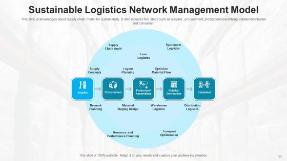 Logistics Network Model Cost Source Ppt PowerPoint Presentation Complete Deck With Slides