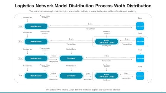 Logistics Network Model Cost Source Ppt PowerPoint Presentation Complete Deck With Slides