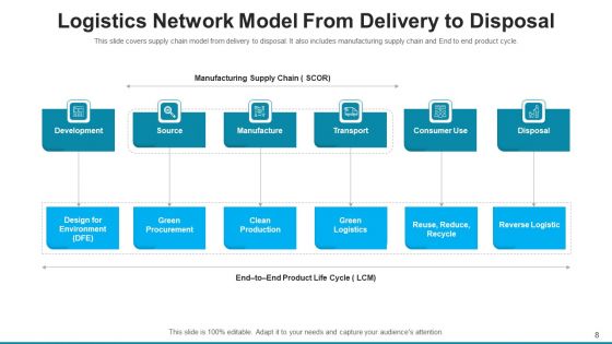 Logistics Network Model Cost Source Ppt PowerPoint Presentation Complete Deck With Slides