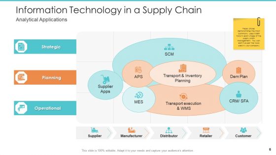 Logistics Operations Management In Supply Chain Network Ppt PowerPoint Presentation Complete Deck With Slides