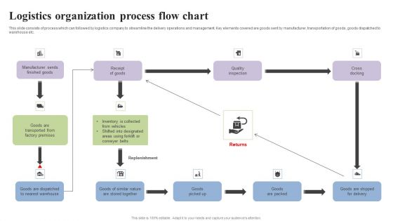 Logistics Organization Process Flow Chart Brochure PDF Logistics Organization Process Flow Chart Brochure PDF