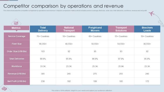 Logistics Shipment Company Profile Competitor Comparison By Operations And Revenue Brochure PDF