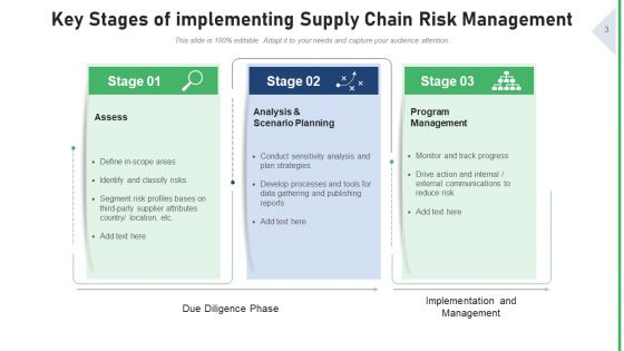 Logistics Threat Management Strategies Ppt PowerPoint Presentation Complete Deck With Slides
