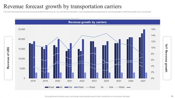 Logistics Transport Company Financial Report Ppt PowerPoint Presentation Complete Deck With Slides