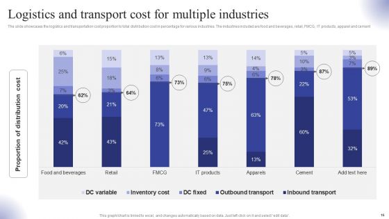 Logistics Transport Company Financial Report Ppt PowerPoint Presentation Complete Deck With Slides