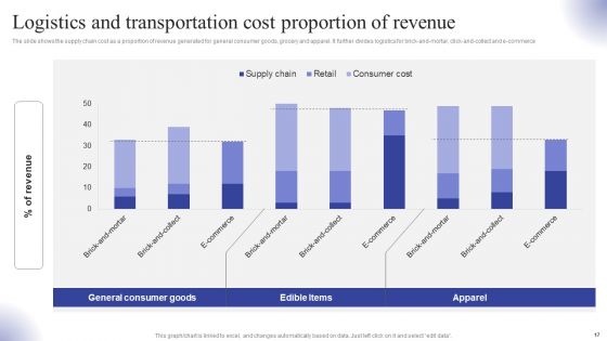 Logistics Transport Company Financial Report Ppt PowerPoint Presentation Complete Deck With Slides