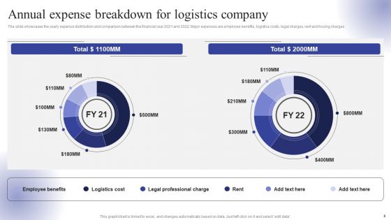 Logistics Transport Company Financial Report Ppt PowerPoint Presentation Complete Deck With Slides