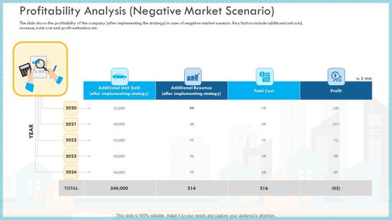 Loss Income Financials Decline Automobile Organization Case Study Profitability Analysis Negative Market Scenario Structure PDF