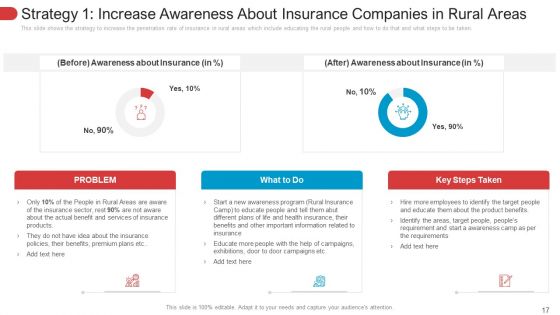 Low Penetration Of Insurance Policies In Rural Areas Case Competition Ppt PowerPoint Presentation Complete With Slides