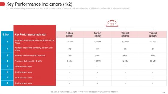 Low Penetration Of Insurance Policies In Rural Areas Case Competition Ppt PowerPoint Presentation Complete With Slides
