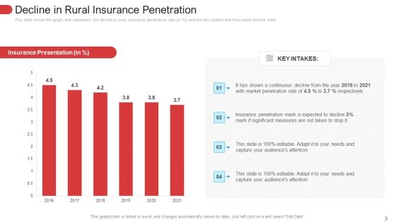 Low Penetration Of Insurance Policies In Rural Areas Case Competition Ppt PowerPoint Presentation Complete With Slides