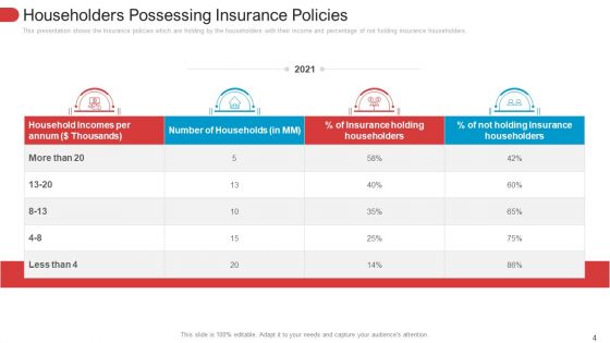Low Penetration Of Insurance Policies In Rural Areas Case Competition Ppt PowerPoint Presentation Complete With Slides