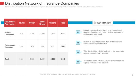 Low Penetration Of Insurance Policies In Rural Areas Case Competition Ppt PowerPoint Presentation Complete With Slides