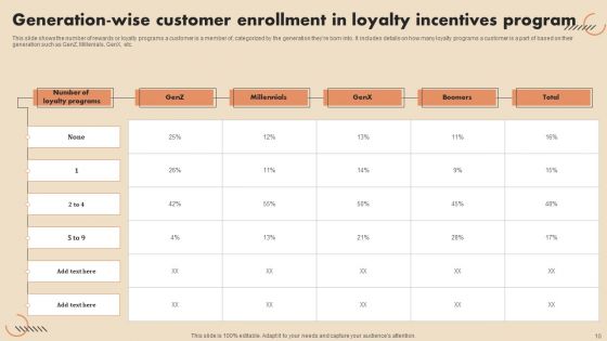 Loyalty Incentives Ppt PowerPoint Presentation Complete Deck With Slides Ppt PowerPoint Presentation Complete Deck With Slides