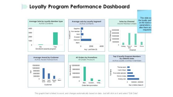 Loyalty Program Performance Dashboard Ppt PowerPoint Presentation File Microsoft Loyalty Program Performance Dashboard Ppt PowerPoint Presentation File Microsoft