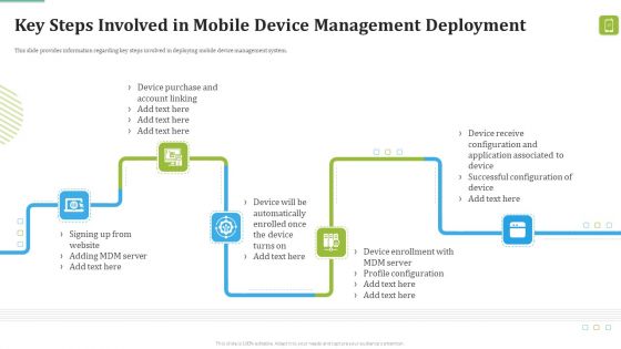 MDM Strategies At Office Ppt PowerPoint Presentation Complete Deck With Slides