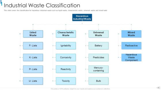 MSW Management Ppt PowerPoint Presentation Complete Deck With Slides
