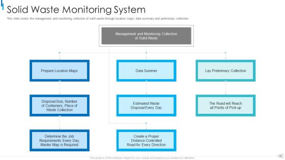 MSW Management Ppt PowerPoint Presentation Complete Deck With Slides