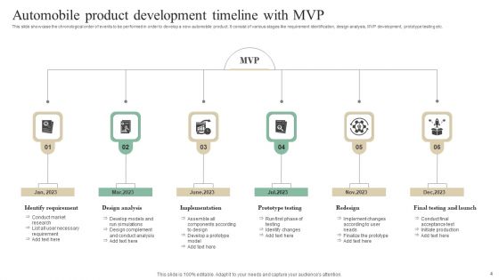 MVP Timeline Ppt PowerPoint Presentation Complete Deck With Slides