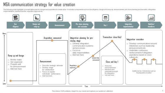 M And A Communication Strategy Ppt PowerPoint Presentation Complete Deck With Slides