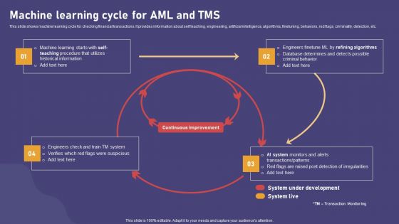 Machine Learning Cycle For AML And TMS Diagrams PDF
