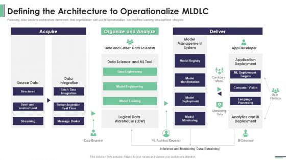 Machine Learning Development And Operations Cycle IT Defining The Architecture To Operationalize Ideas PDF