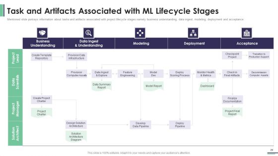 Machine Learning Development And Operations Cycle IT Ppt PowerPoint Presentation Complete Deck With Slides