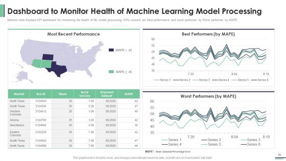 Machine Learning Development And Operations Cycle IT Ppt PowerPoint Presentation Complete Deck With Slides