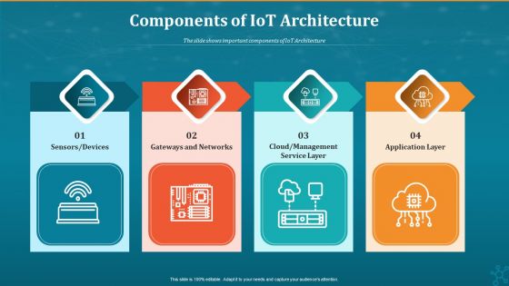 Machine To Machine Communication Components Of Iot Architecture Mockup PDF
