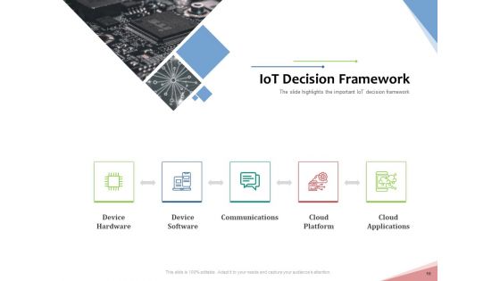 Machine To Machine Communication Outline PowerPoint Slides Ppt PowerPoint Presentation Complete Deck With Slides