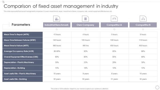 Maintaining And Managing Fixed Assets Comparison Of Fixed Asset Management In Industry Slides PDF