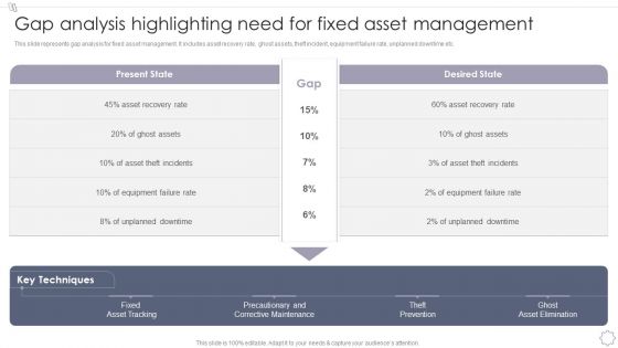 Maintaining And Managing Fixed Assets Gap Analysis Highlighting Need For Fixed Asset Management Designs PDF